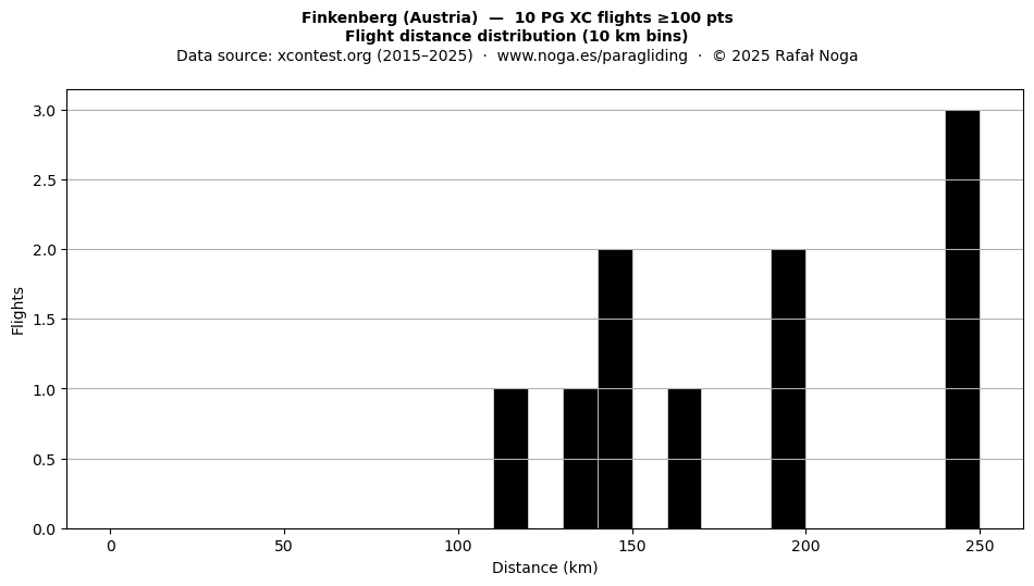 Flight distance