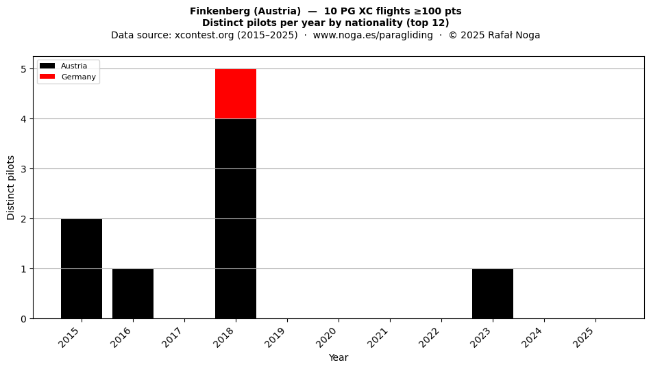 Distinct pilots per year