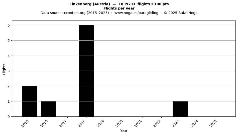 Flights per year