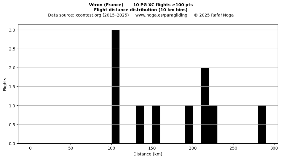Flight distance