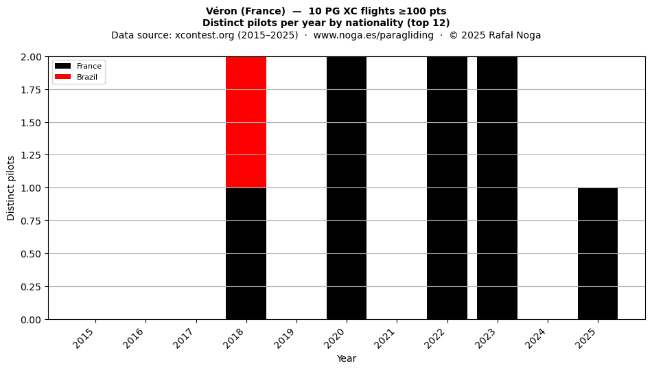 Distinct pilots per year