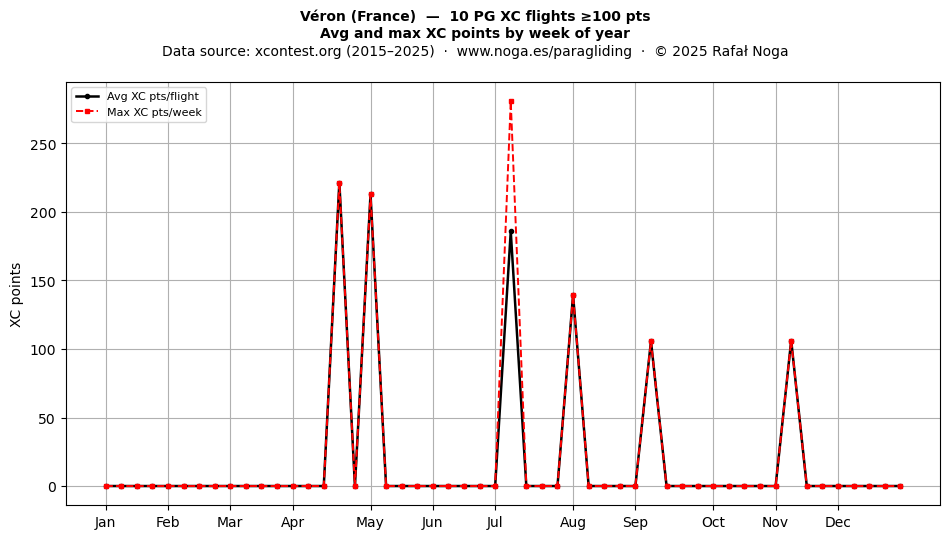 XC points by week