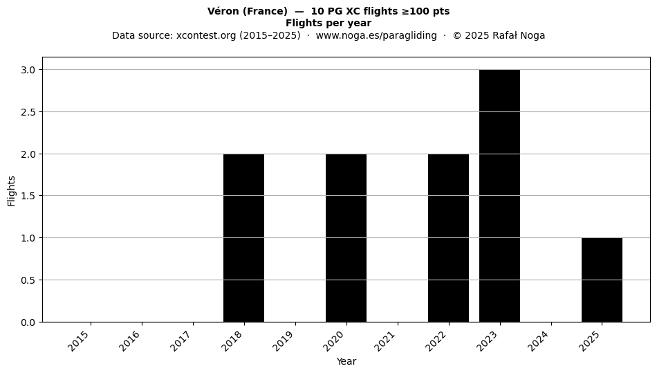 Flights per year
