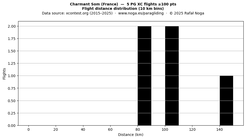 Flight distance