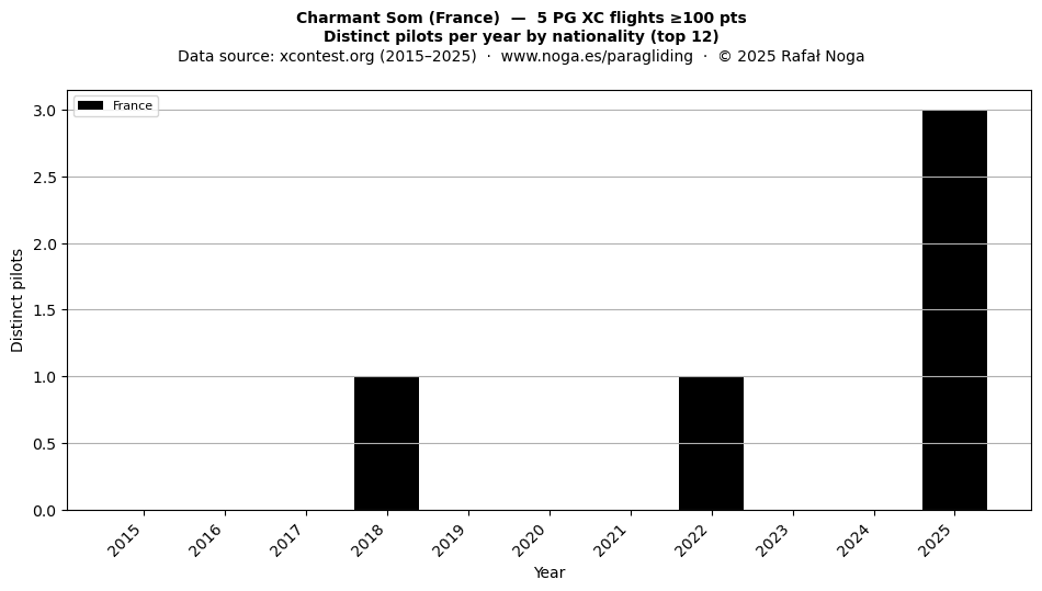 Distinct pilots per year