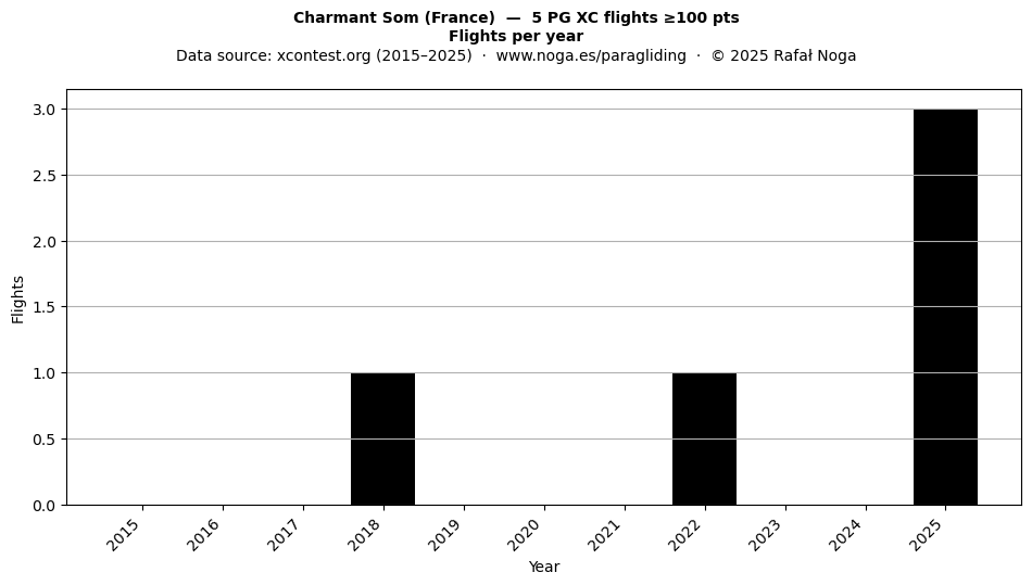 Flights per year