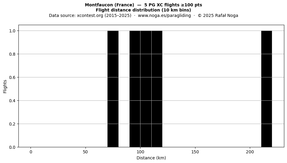Flight distance