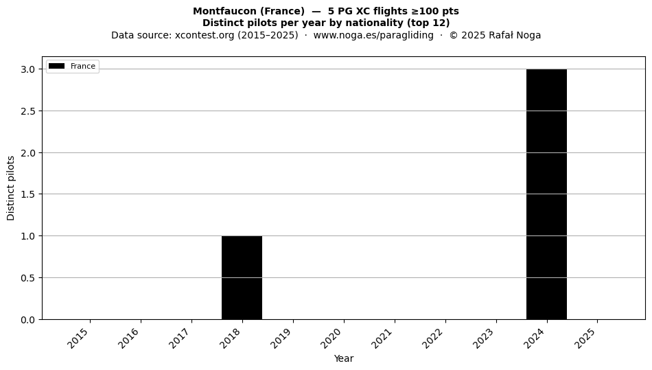 Distinct pilots per year