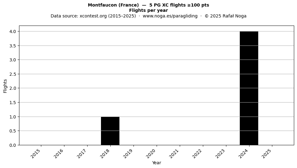 Flights per year