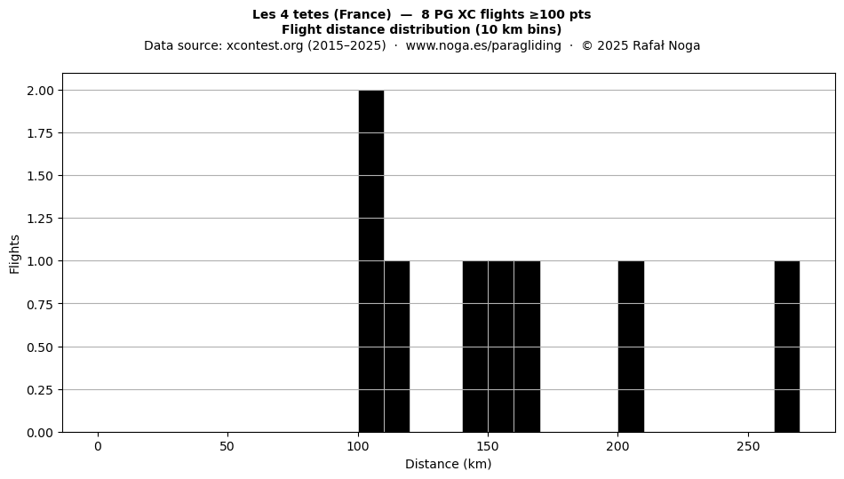 Flight distance