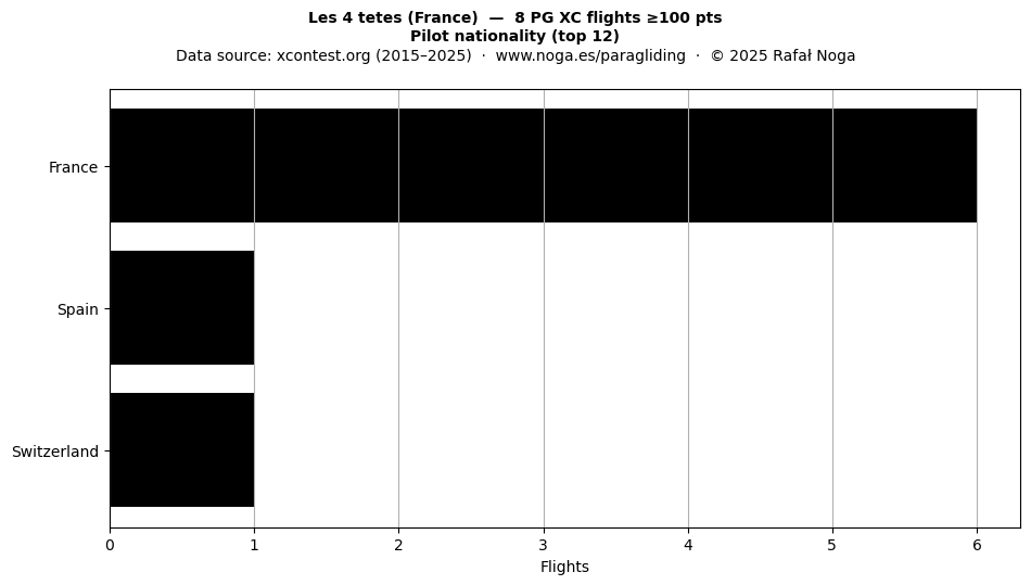 Pilot nationality