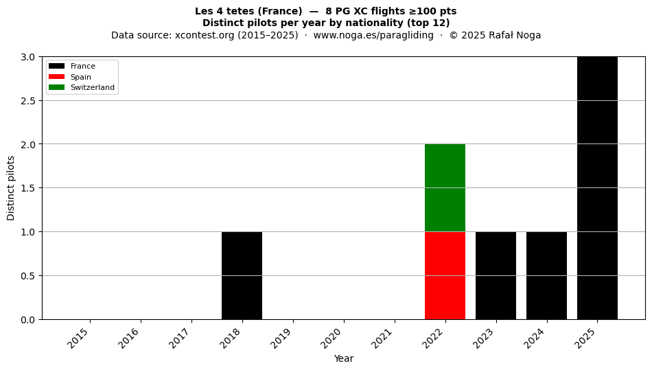 Distinct pilots per year
