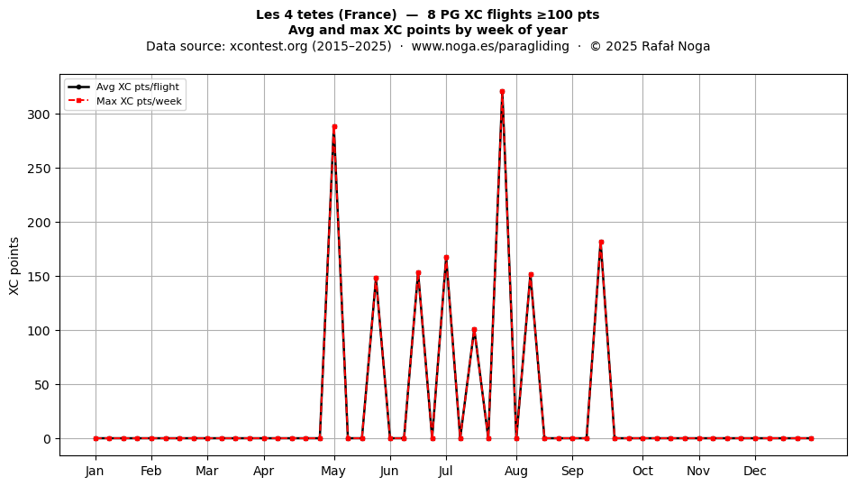 XC points by week