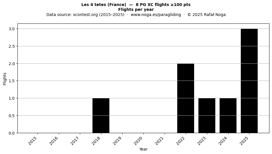 Flights per year