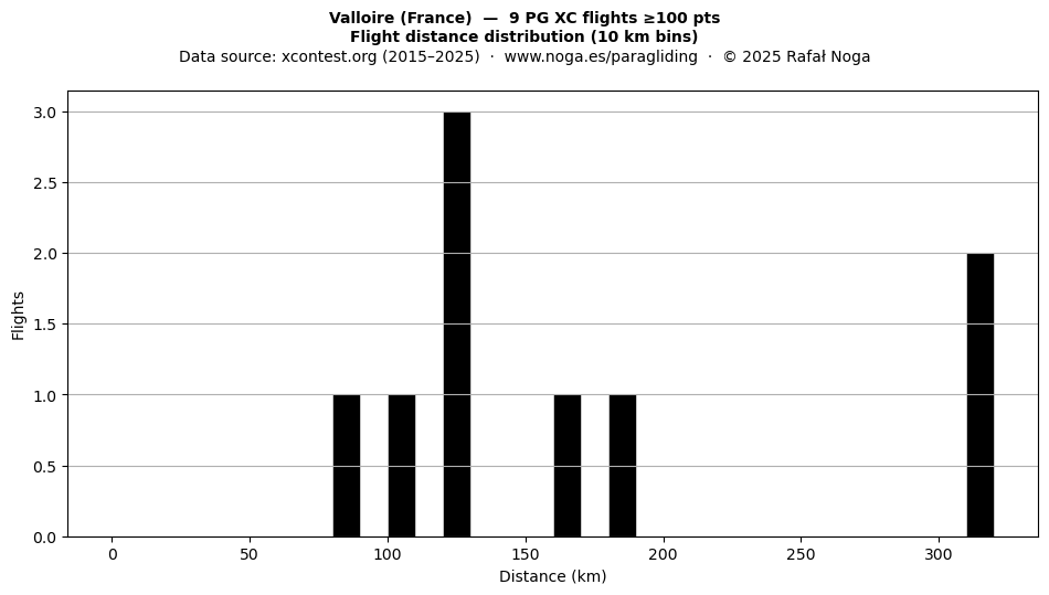 Flight distance