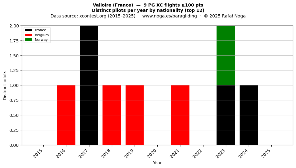 Distinct pilots per year