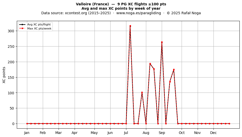 XC points by week