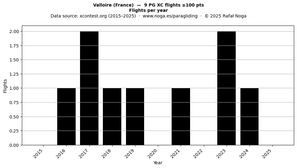 Flights per year