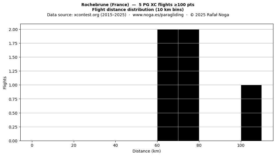 Flight distance