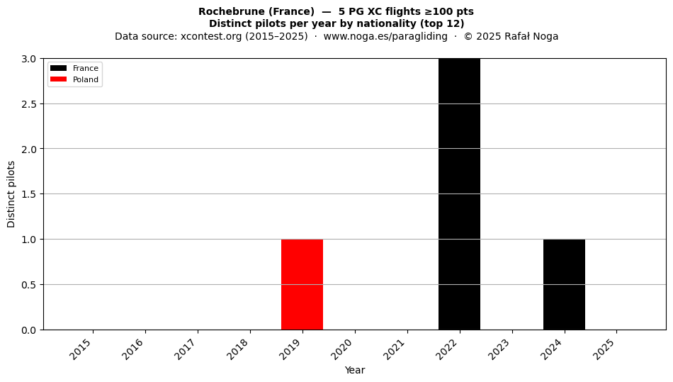 Distinct pilots per year