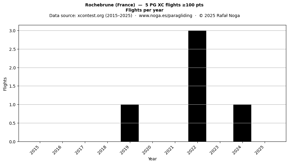Flights per year