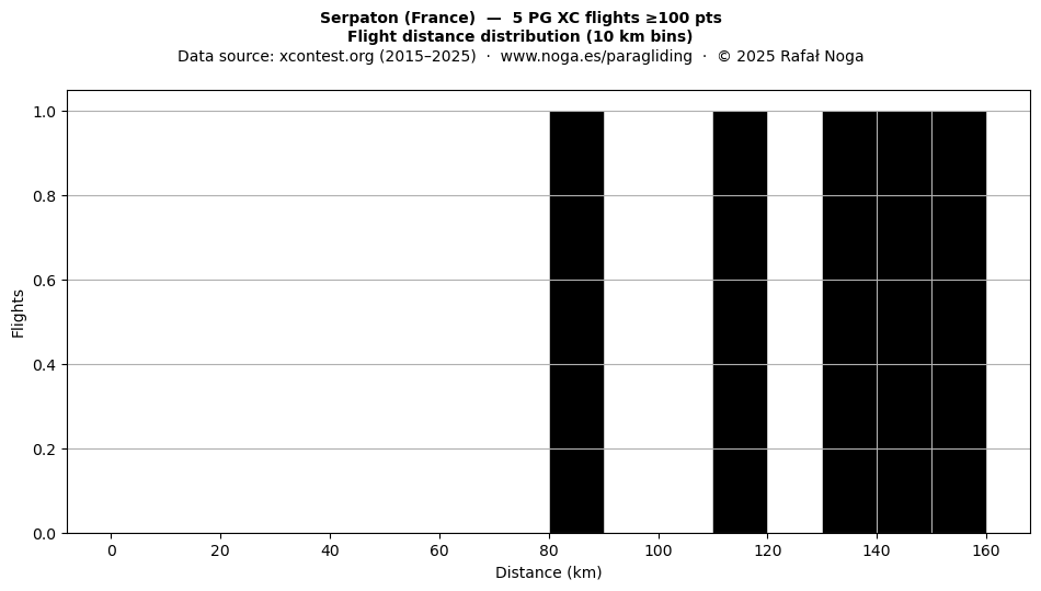 Flight distance