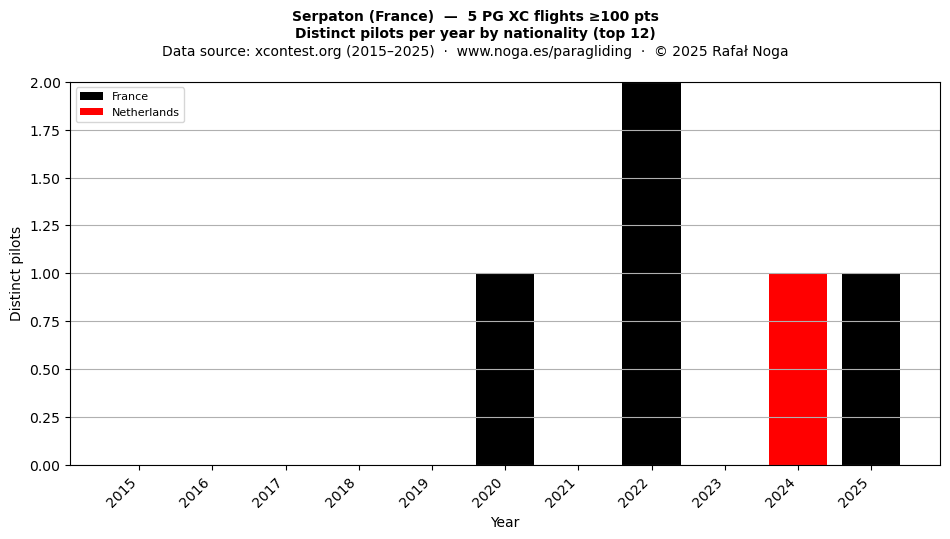 Distinct pilots per year