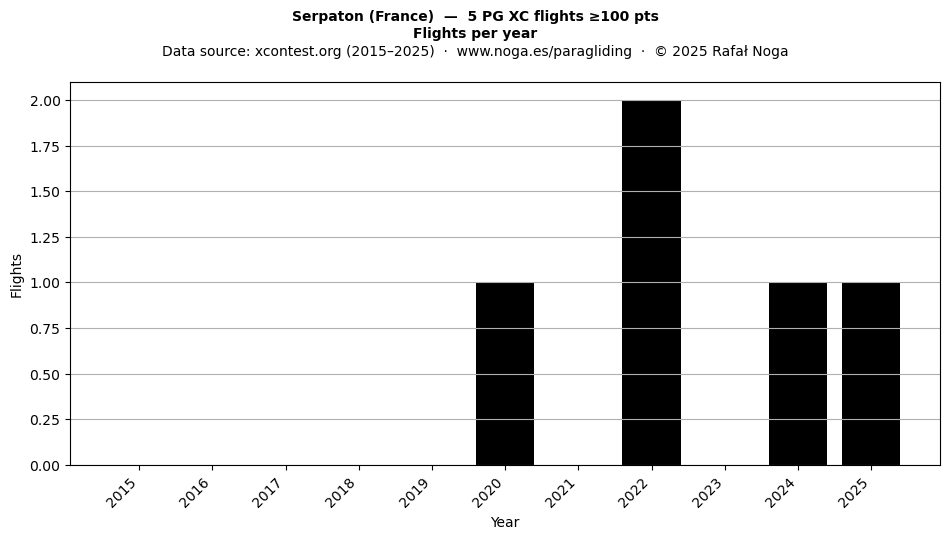 Flights per year