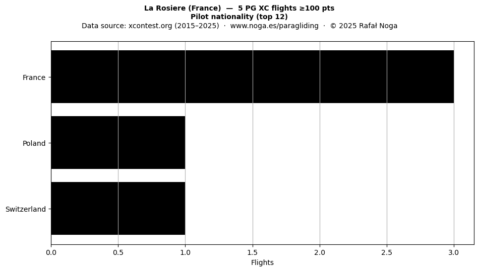 Pilot nationality