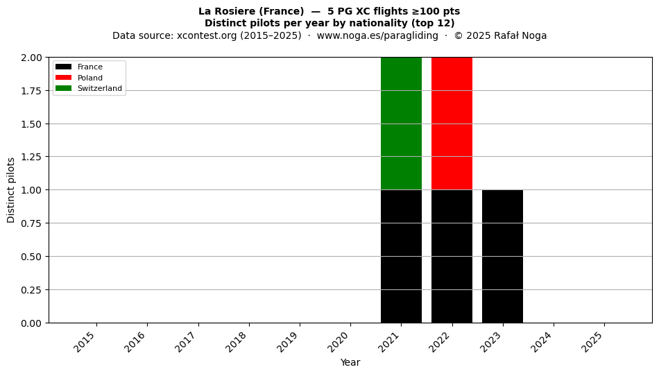 Distinct pilots per year