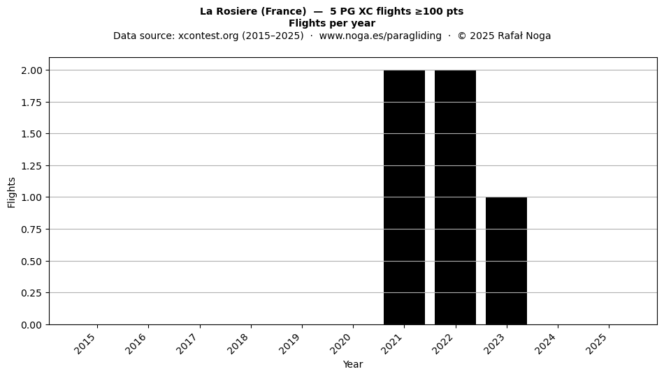 Flights per year