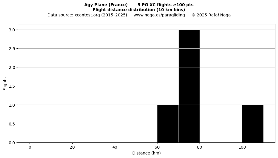 Flight distance