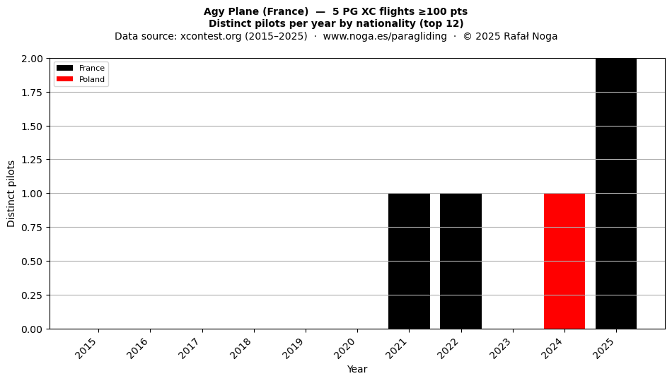 Distinct pilots per year