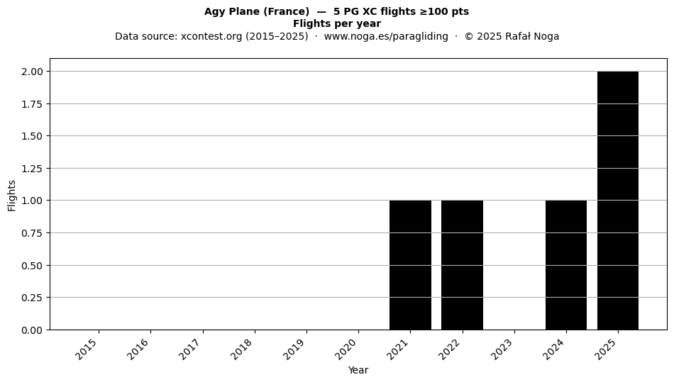 Flights per year