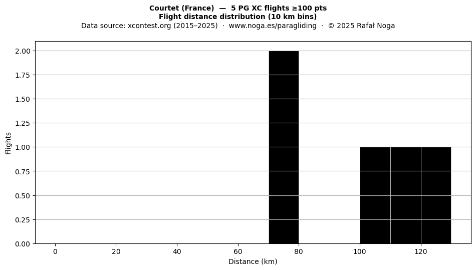 Flight distance