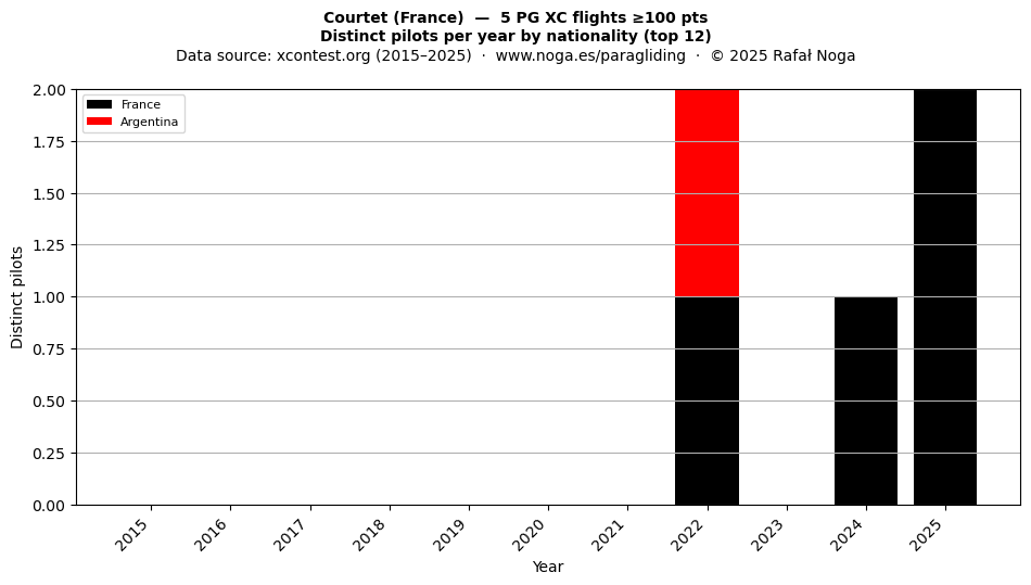 Distinct pilots per year