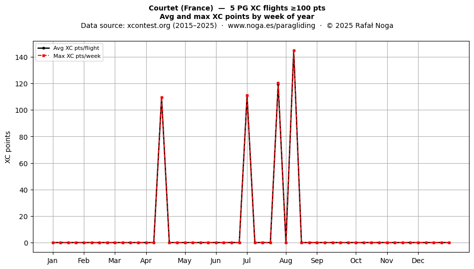 XC points by week
