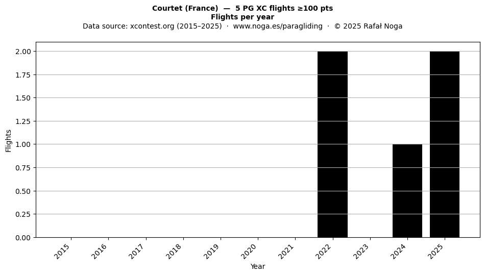 Flights per year