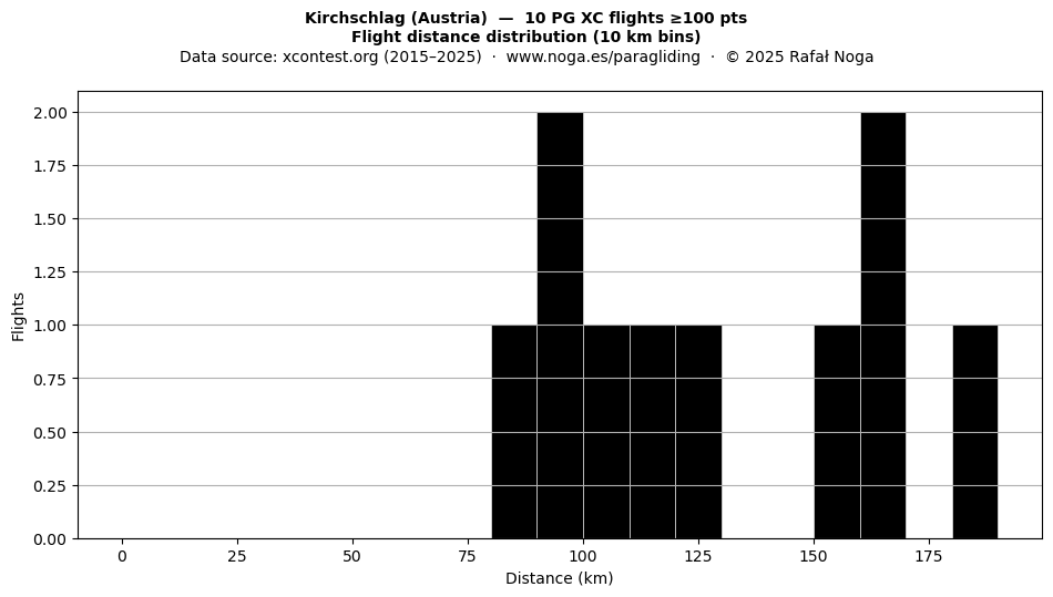 Flight distance