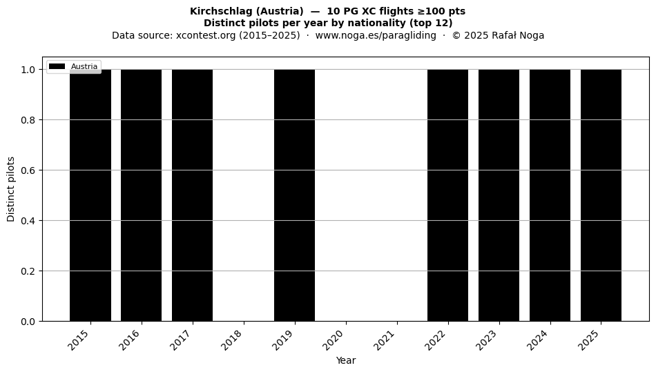 Distinct pilots per year