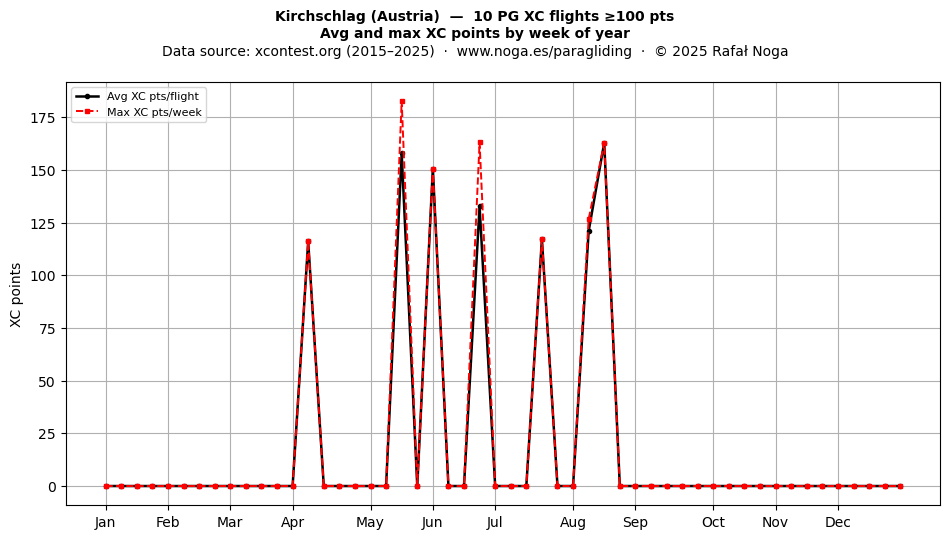 XC points by week