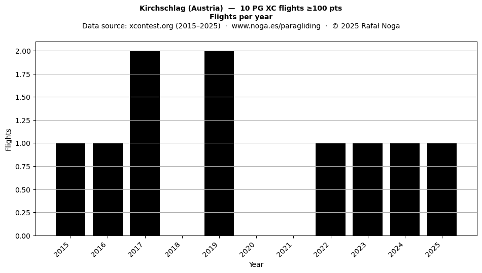 Flights per year