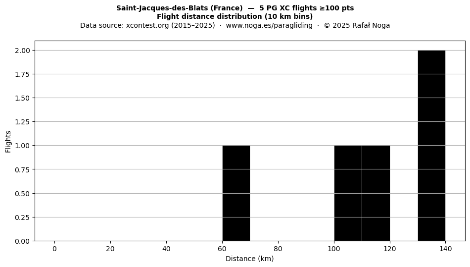 Flight distance