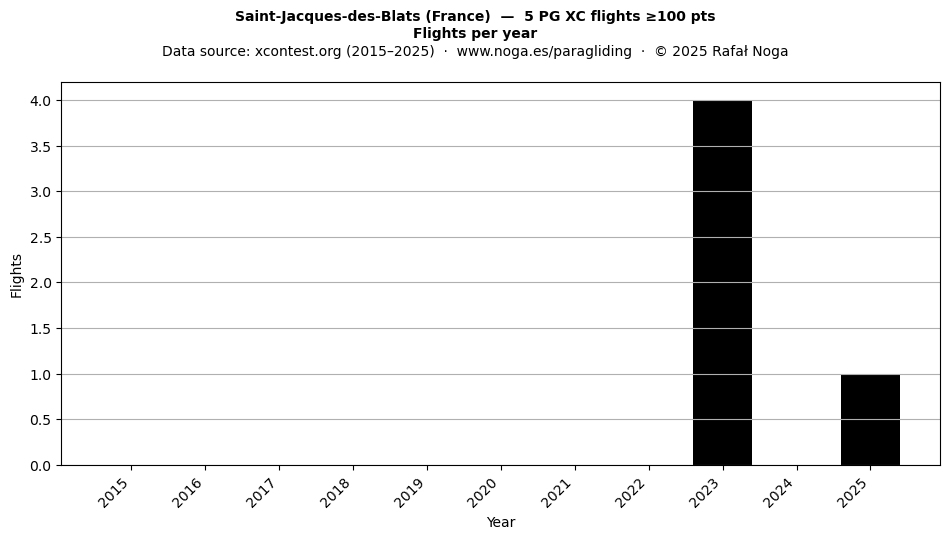 Flights per year