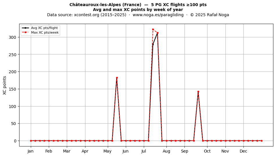 XC points by week