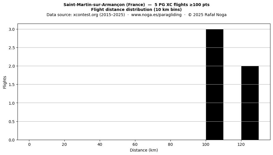 Flight distance