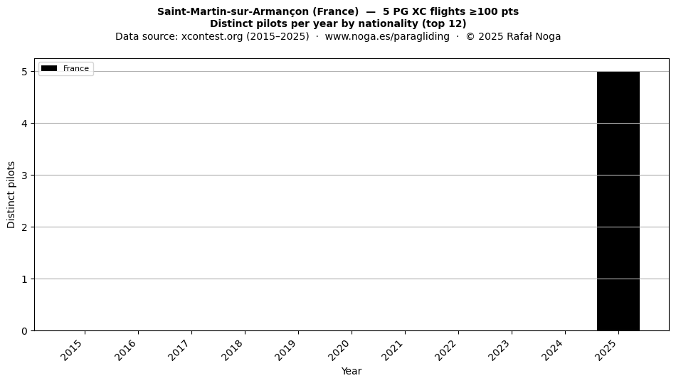 Distinct pilots per year