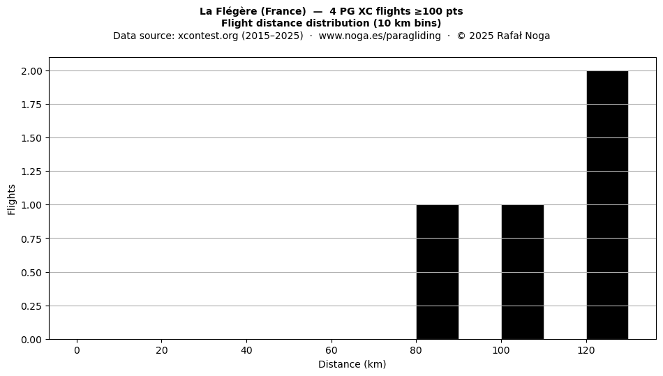 Flight distance