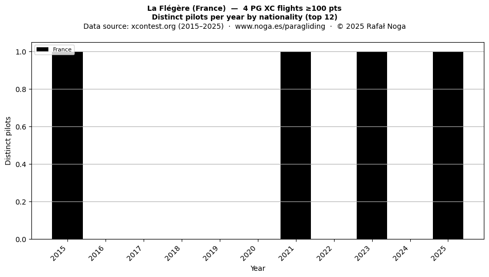 Distinct pilots per year