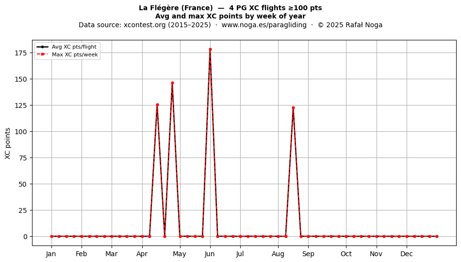 XC points by week